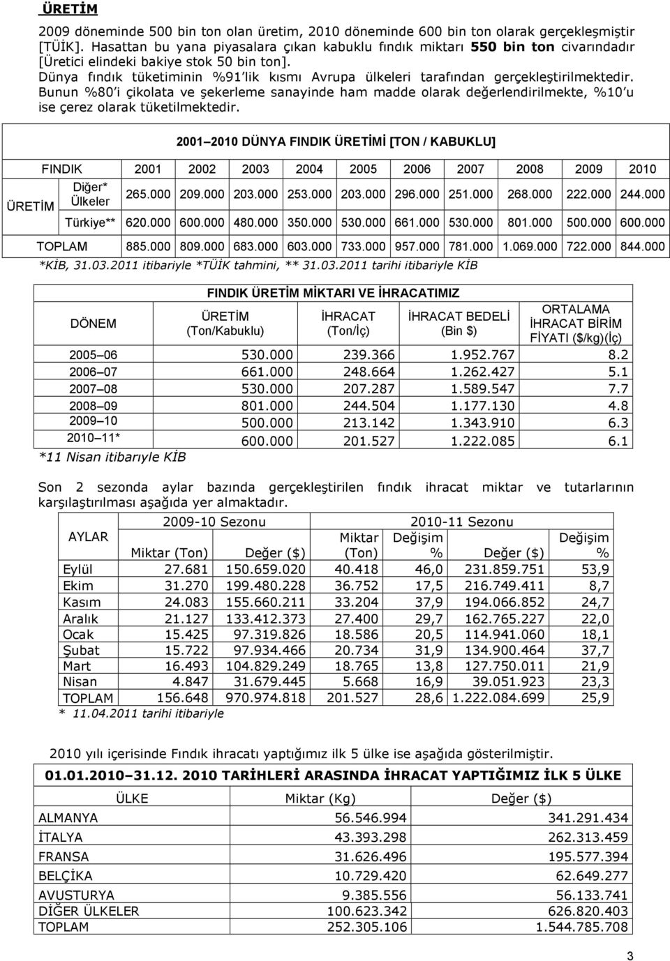 Dünya fındık tüketiminin %91 lik kısmı Avrupa ülkeleri tarafından gerçekleştirilmektedir.