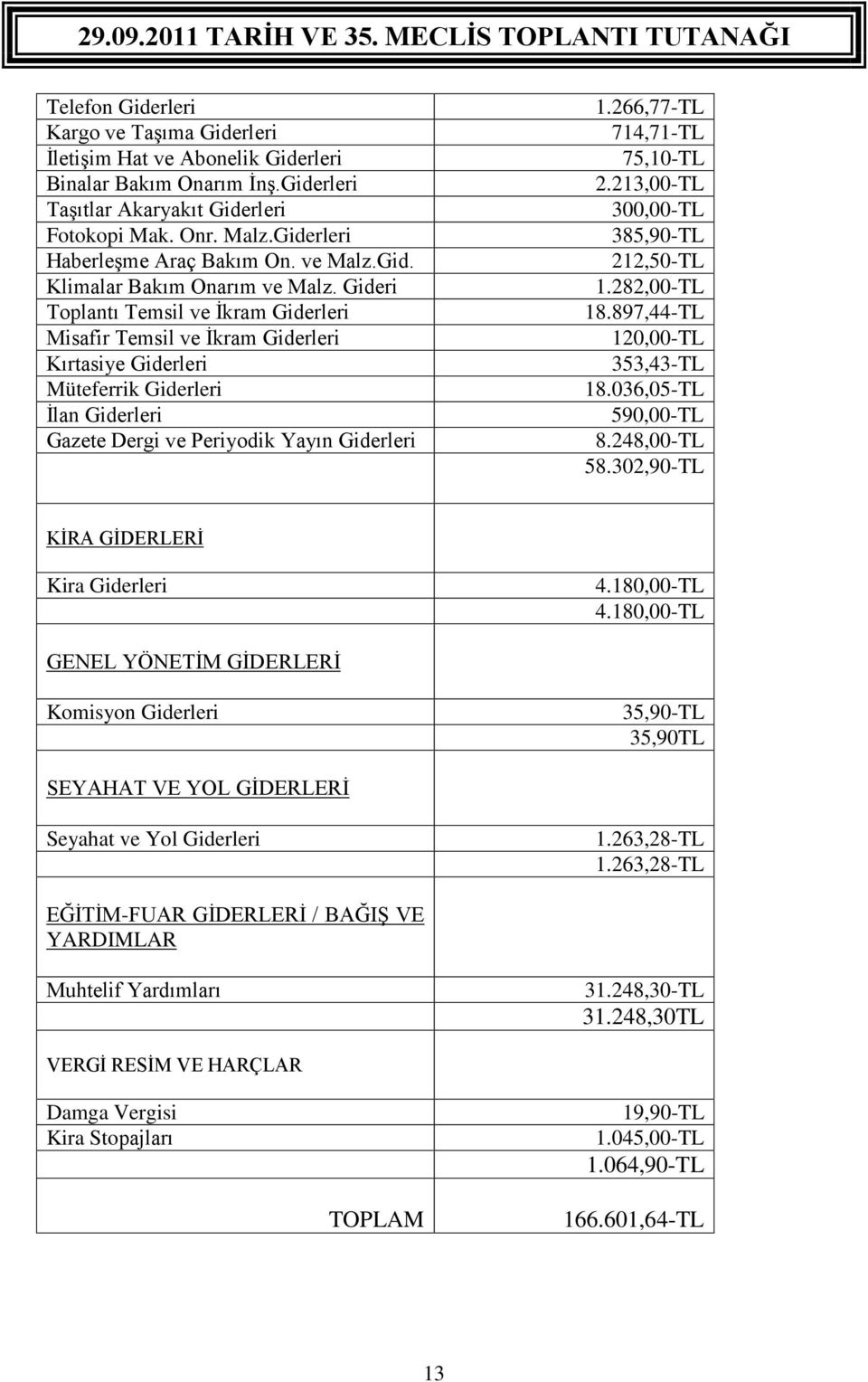 Gideri Toplantı Temsil ve İkram Giderleri Misafir Temsil ve İkram Giderleri Kırtasiye Giderleri Müteferrik Giderleri İlan Giderleri Gazete Dergi ve Periyodik Yayın Giderleri 1.