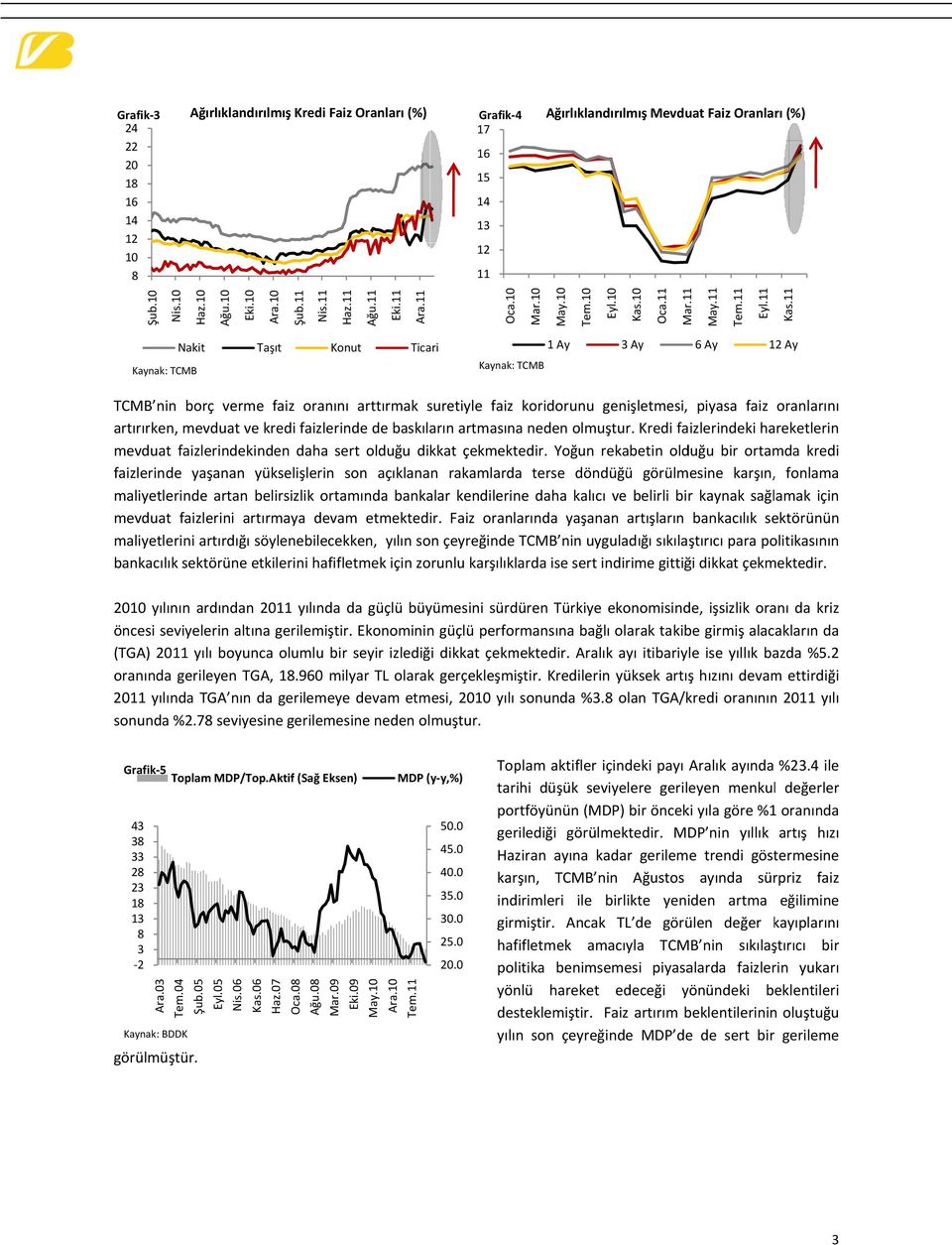 11 Nakit Kaynak: TCMB Taşıt Konut Ticari Kaynak: TCMB 1 Ay 3 Ay 6 Ay 12 Ay TCMB ninn borç vermee faiz oranın arttırmak suretiyle faiz koridorunu genişletmesi, piyasa faiz oranlarını artırırken,