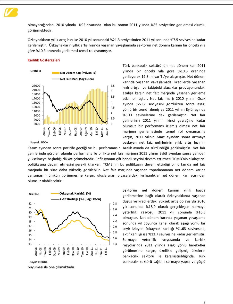 Karlılık Göstergeleri Grafik 8 23 2 19 17 13 1 9 7 5 Net Dönem Karı (milyon TL) Net Faiz Marjı (Sağ Eksen) Ara.4 Tem.5 Şub.6 Eyl.6 Nis.7 Kas.7 Haz.8 Oca.9 Ağu.9 Mar. Eki. May.11 Ara.11 6.5 6 5.5 5 4.