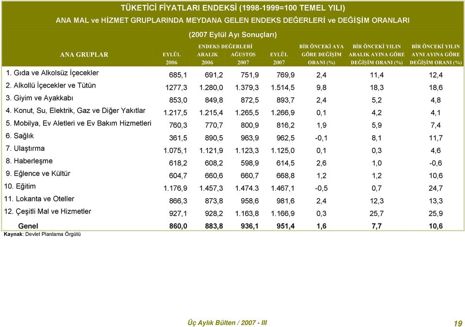 DEĞİŞİM ORANI (%) 1. Gıda ve Alkolsüz İçecekler 685,1 691,2 751,9 769,9 2,4 11,4 12,4 2. Alkollü İçecekler ve Tütün 1277,3 1.280,0 1.379,3 1.514,5 9,8 18,3 18,6 3.