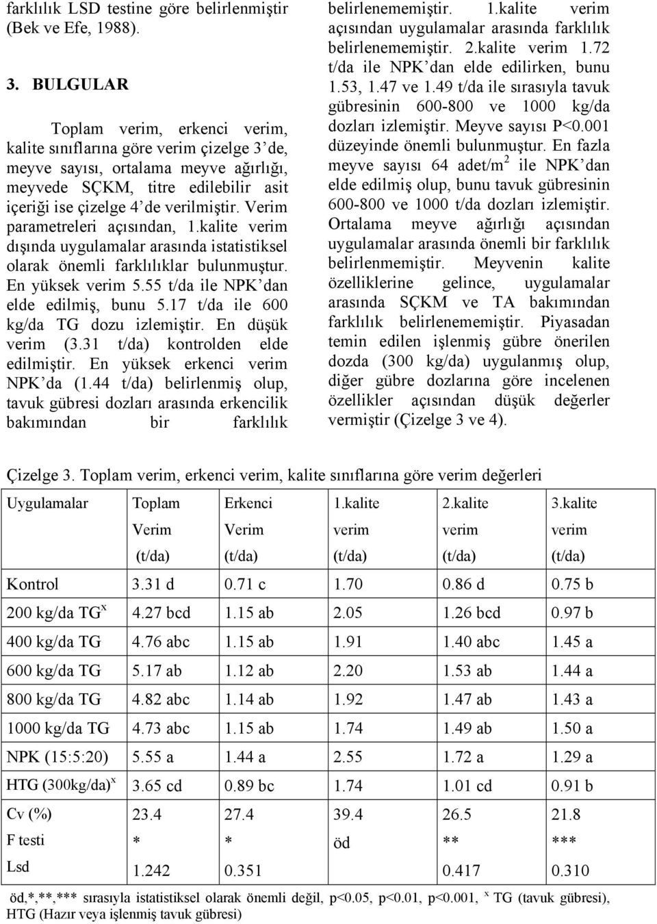 Verim parametreleri açısından, 1.kalite verim dışında uygulamalar arasında istatistiksel olarak önemli farklılıklar bulunmuştur. En yüksek verim 5.55 t/da ile NPK dan elde edilmiş, bunu 5.