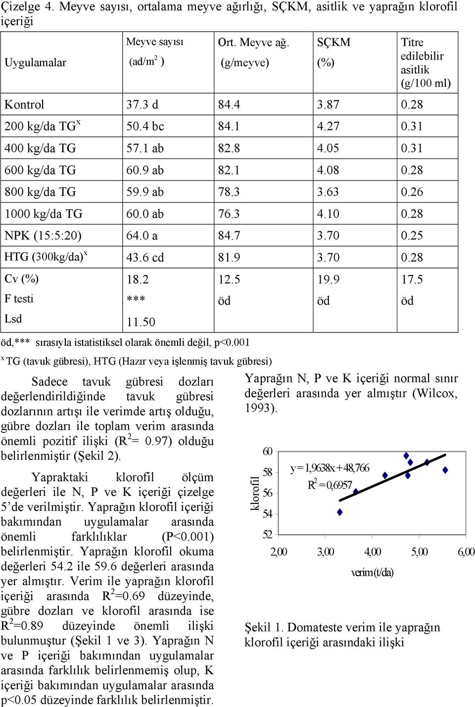 28 NPK (15:5:20) 64.0 a 84.7 3.70 0.25 HTG (300kg/da) x 43.6 cd 81.9 3.70 0.28 Cv (%) F testi Lsd 18.2 *** 11.50 12.5,*** sırasıyla istatistiksel olarak önemli değil, p<0.