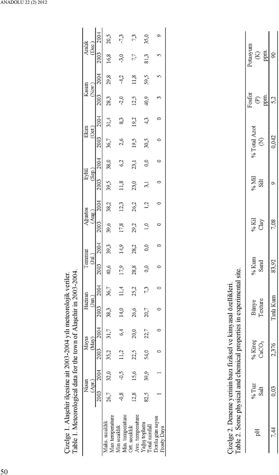 Meteorological data for the town of Alaşehir in 2003-2004. Çizelge 2.