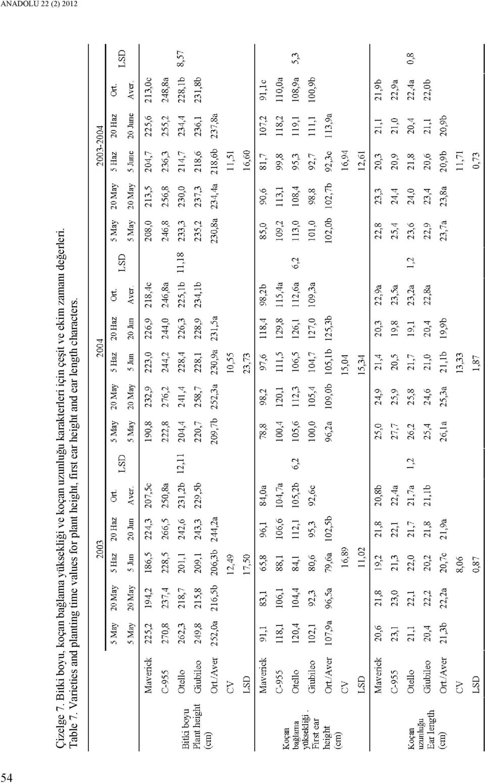 karakterleri için çeşit ve ekim zamanı değerleri. Table 7.