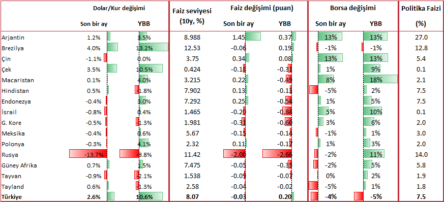 Gelişen piyasalarda son durum Gelişmekte olan piyasalar mart ayını sakin geçirirken, Rusya daki toparlanma