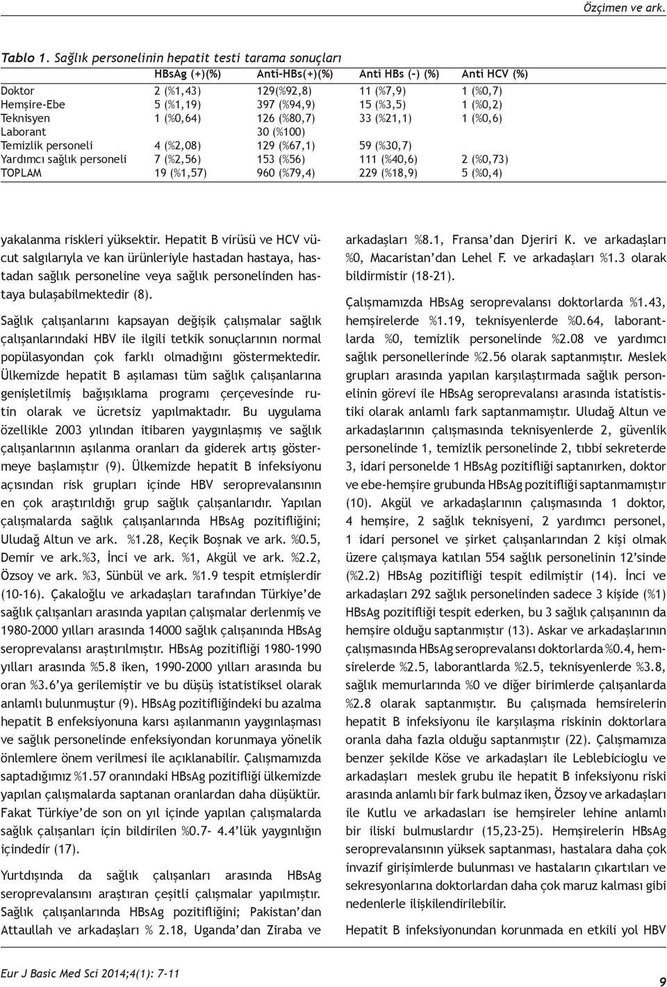 1 (%0,2) Teknisyen 1 (%0,64) 126 (%80,7) 33 (%21,1) 1 (%0,6) Laborant 30 (%100) Temizlik personeli 4 (%2,08) 129 (%67,1) 59 (%30,7) Yardımcı sağlık personeli 7 (%2,56) 153 (%56) 111 (%40,6) 2 (%0,73)