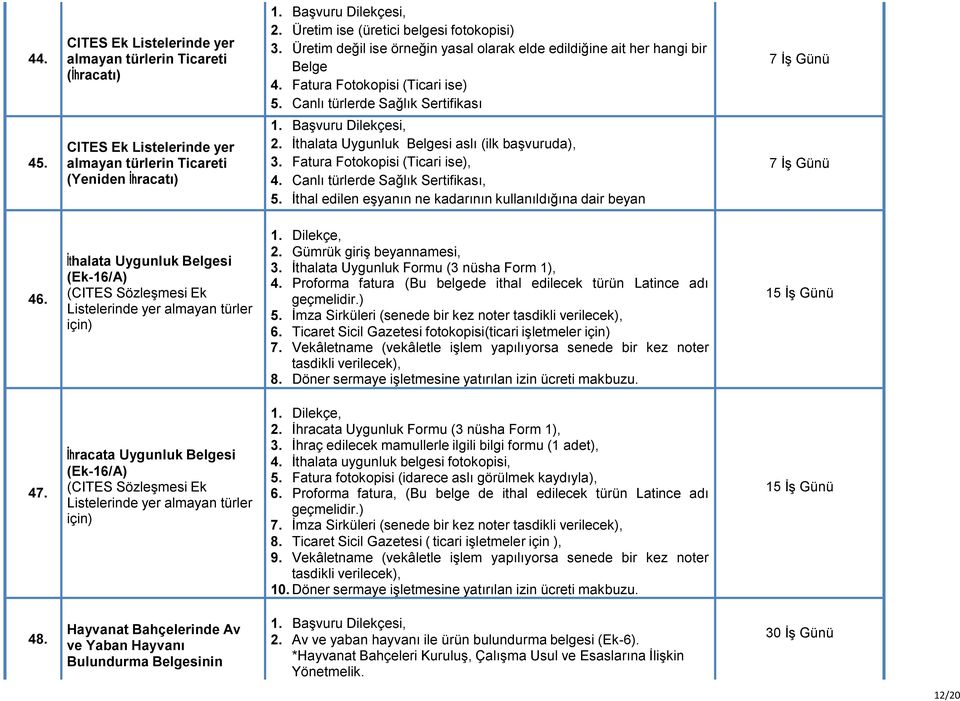 CITES Ek Listelerinde yer almayan türlerin Ticareti (Yeniden İhracatı) 1. Başvuru Dilekçesi, 2. İthalata Uygunluk Belgesi aslı (ilk başvuruda), 3. Fatura Fotokopisi (Ticari ise), 4.