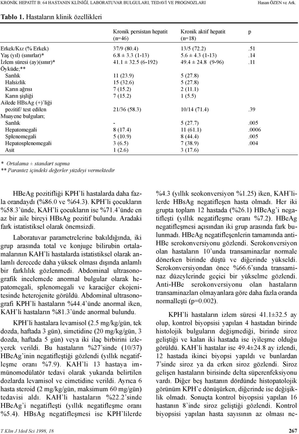 5.6 ± 4.3 (1-13).14 Ýzlem süresi (ay)(sýnýr)* 41.1 ± 32.5 (6-192) 49.4 ± 24.8 (9-96).11 Öyküde;** Sarýlýk 11 (23.9) 5 (27.8) Halsizlik 15 (32.6) 5 (27.8) Karýn aðrýsý 7 (15.2) 2 (11.