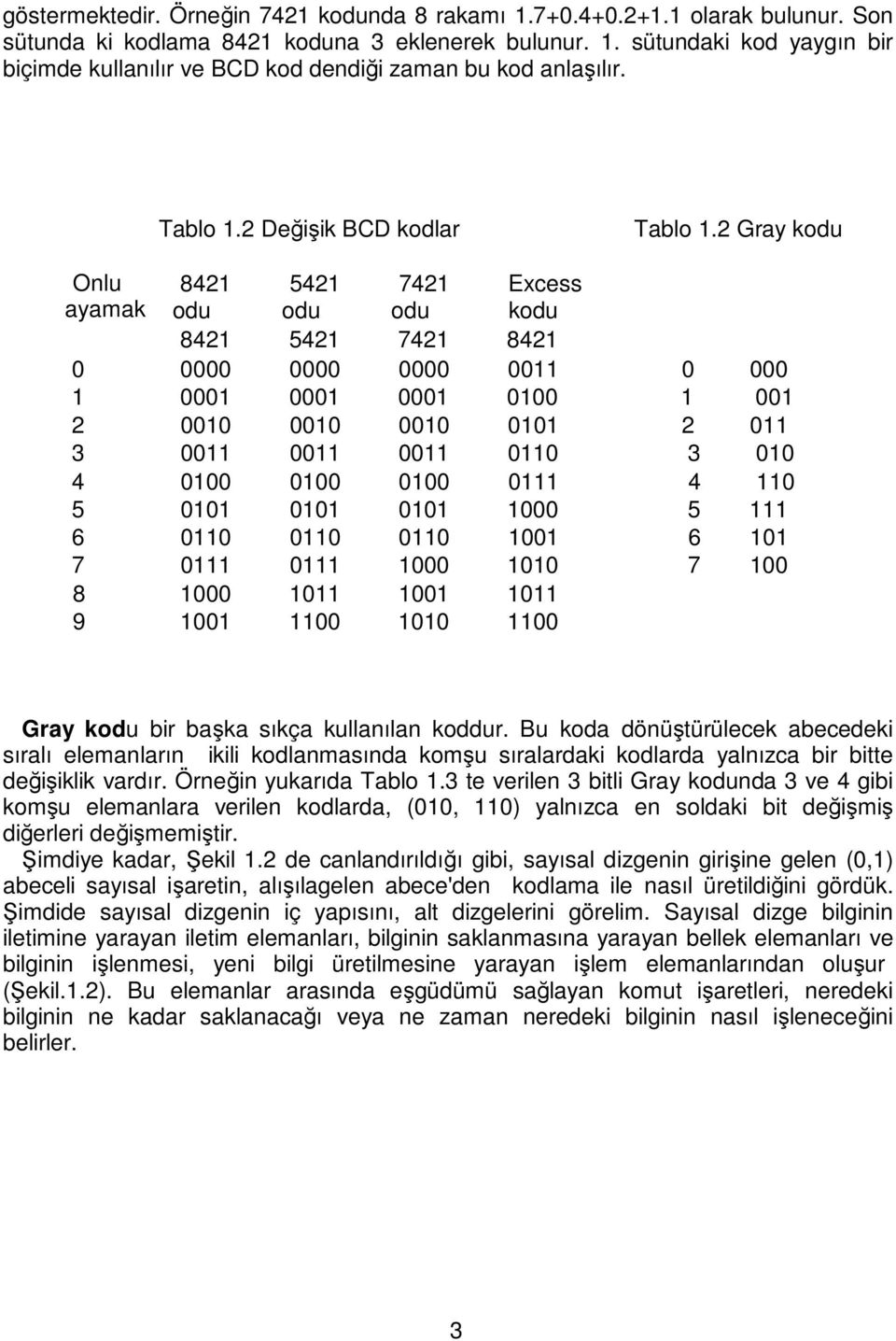 2 Gray kodu Onlu ayamak 8421 odu 5421 odu 7421 odu Excess kodu 8421 5421 7421 8421 0 0000 0000 0000 0011 0 000 1 0001 0001 0001 0100 1 001 2 0010 0010 0010 0101 2 011 3 0011 0011 0011 0110 3 010 4