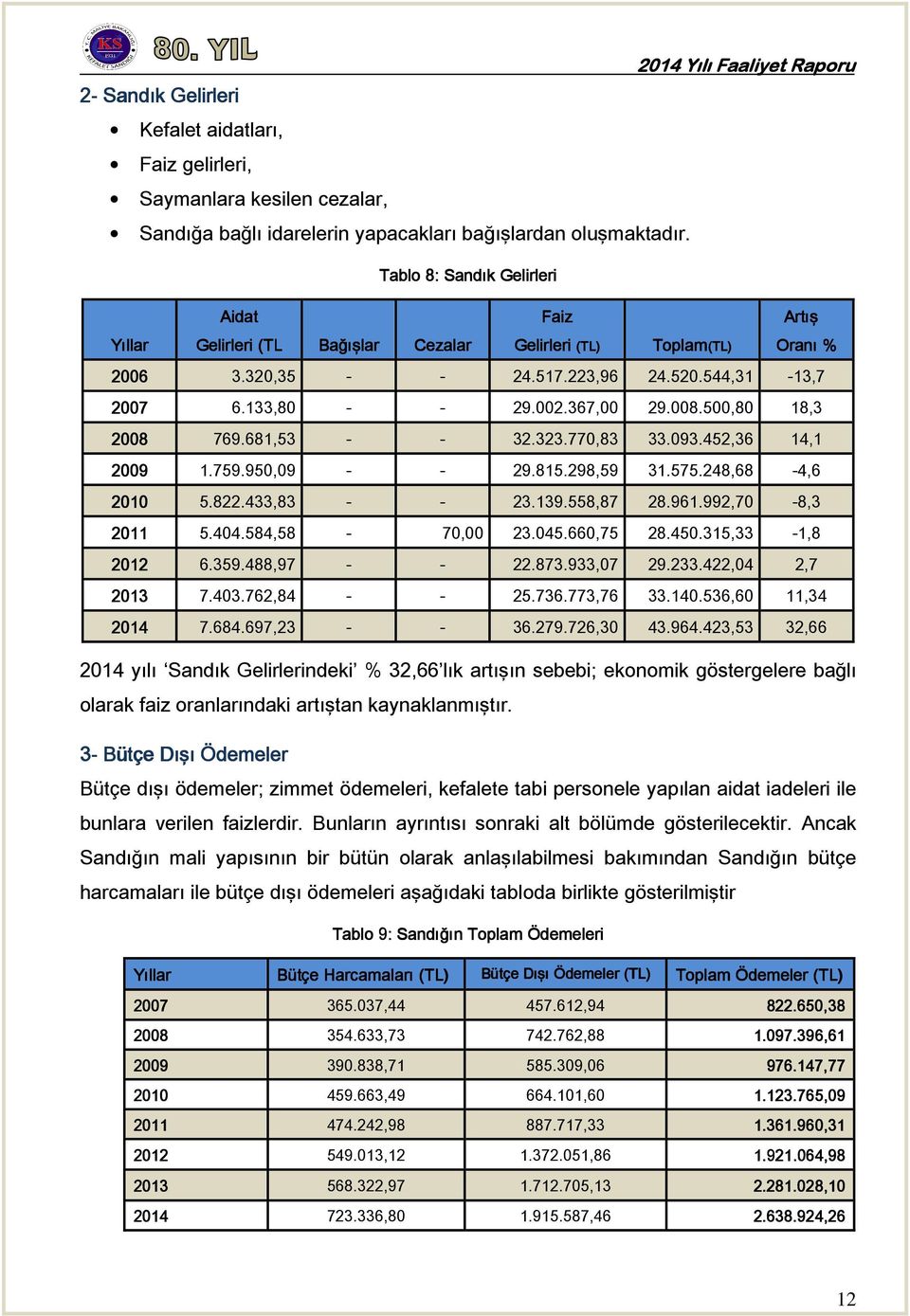 500,80 18,3 2008 769.681,53 - - 32.323.770,83 33.093.452,36 14,1 2009 1.759.950,09 - - 29.815.298,59 31.575.248,68-4,6 2010 5.822.433,83 - - 23.139.558,87 28.961.992,70-8,3 2011 5.404.584,58-70,00 23.