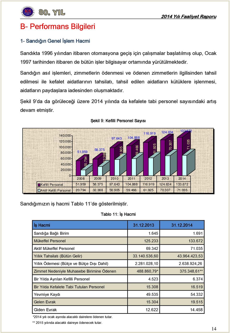 Sandığın asıl işlemleri, zimmetlerin ödenmesi ve ödenen zimmetlerin ilgilisinden tahsil edilmesi ile kefalet aidatlarının tahsilatı, tahsil edilen aidatların kütüklere işlenmesi, aidatların