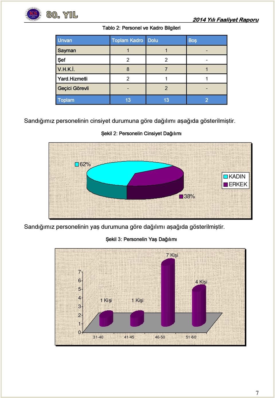 Hizmetli 2 1 1 Geçici Görevli - 2 - Toplam 13 13 2 Sandığımız personelinin cinsiyet durumuna göre dağılımı aşağıda