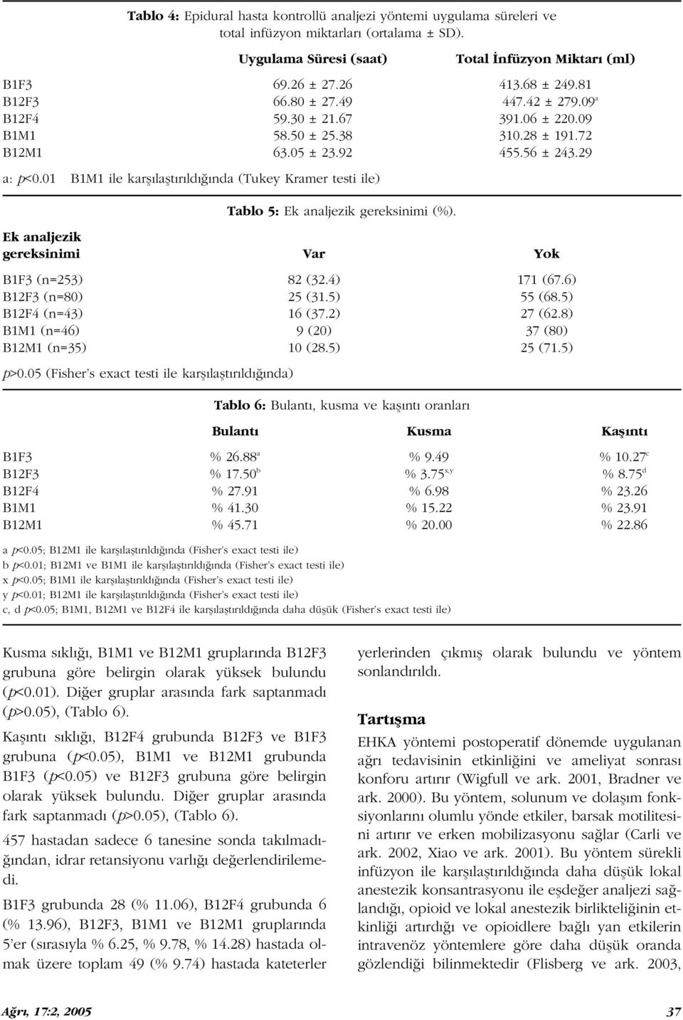 01 B1M1 ile karfl laflt r ld nda (Tukey Kramer testi ile) Tablo 5: Ek analjezik gereksinimi (%). Ek analjezik gereksinimi Var Yok B1F3 (n=253) 82 (32.4) 171 (67.6) B12F3 (n=80) 25 (31.5) 55 (68.