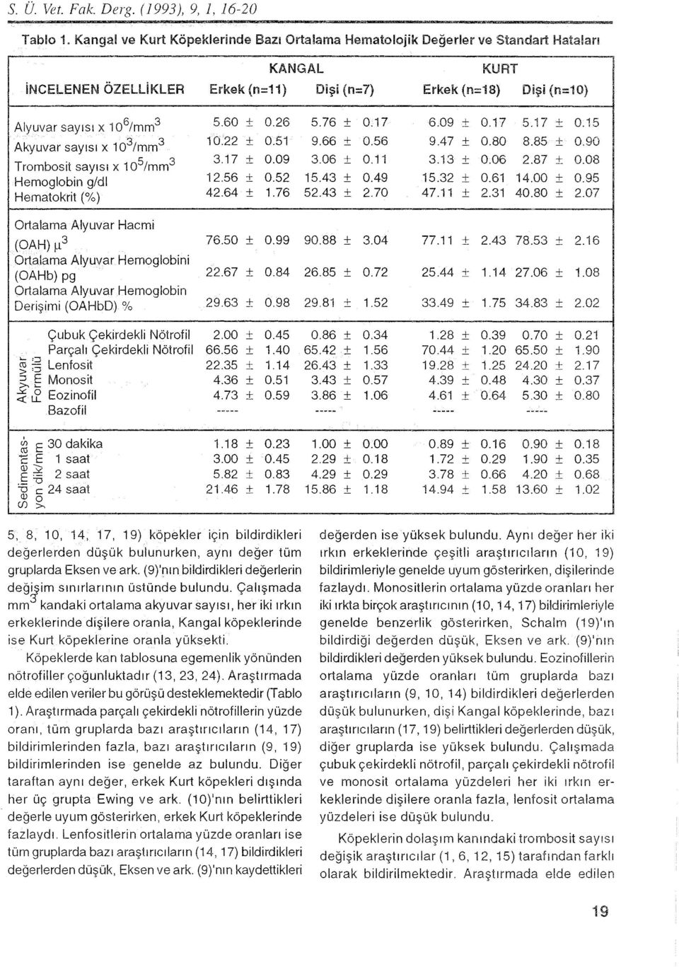 60 ± 0.26 Akyuvar sayısı x 103/mm3 10.22 ± 0.51 Trombosit sayısı x 105/mm3 3.17 ± 0.09 Hemoglobin g/dl 12.56 ± 0.52 Hematokrit (%) 42.64 ± 1.76 Ortalama Alyuvar Hacmi (OAH) ı.ı 3 76.50 ± 0.