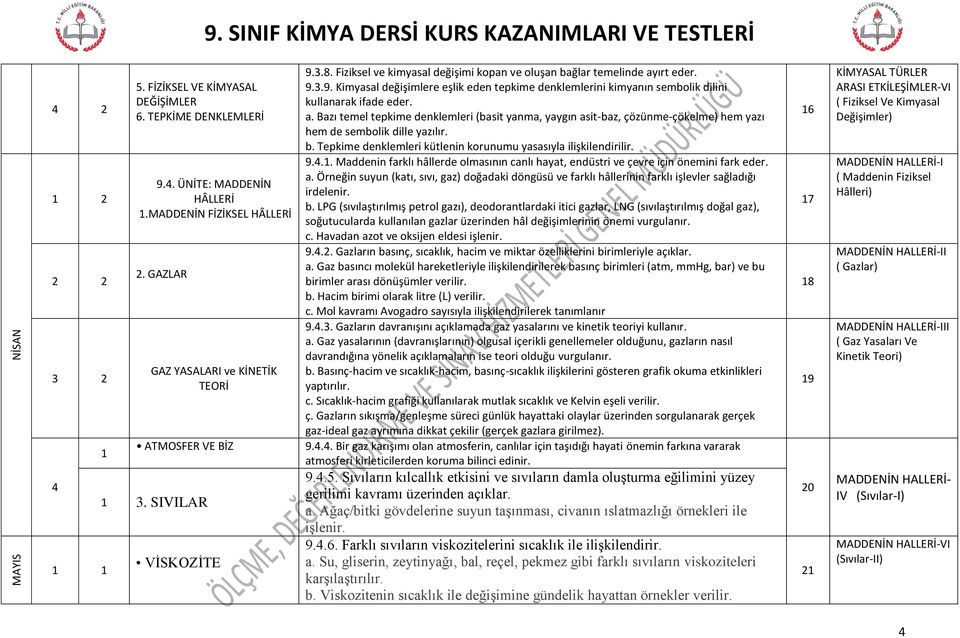 a. Bazı temel tepkime denklemleri (basit yanma, yaygın asit-baz, çözünme-çökelme) hem yazı hem de sembolik dille yazılır. b. Tepkime denklemleri kütlenin korunumu yasasıyla ilişkilendirilir. 9.4.