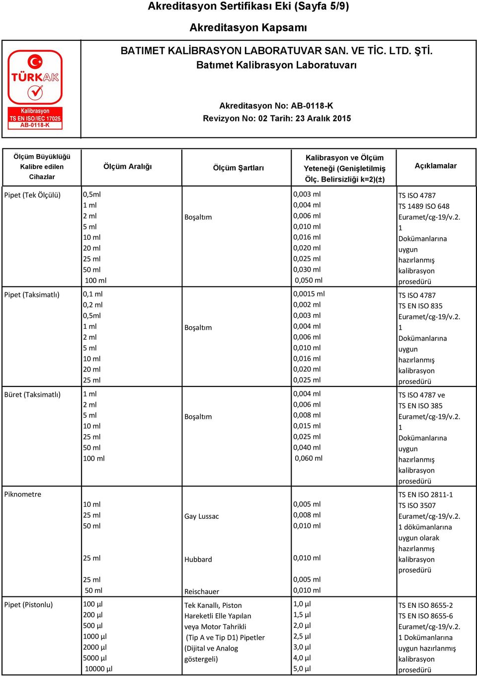 ml 0,01 0,0 0,040 ml 0,060 ml TS ISO 4787 ve TS EN ISO 385 1 uygun Piknometre Gay Lussac Hubbard Reischauer 0,00 0,008 ml 0,00 TS EN ISO 2811-1 TS ISO 3507 1 dökümanlarına uygun olarak Pipet