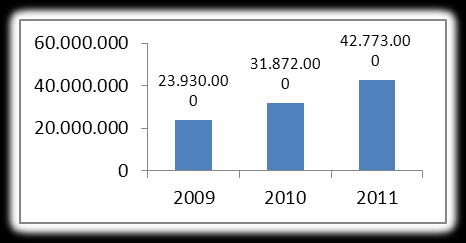 Diğer Gelirler Yılı Tutarı 2009 350.152 2010 756.920 2011 9.510.097 Toplam Satışlar Yılı Tutarı 2009 742.541 59.570.224 2010 999.259 87.405.284 2011 1.155.625 117.239.