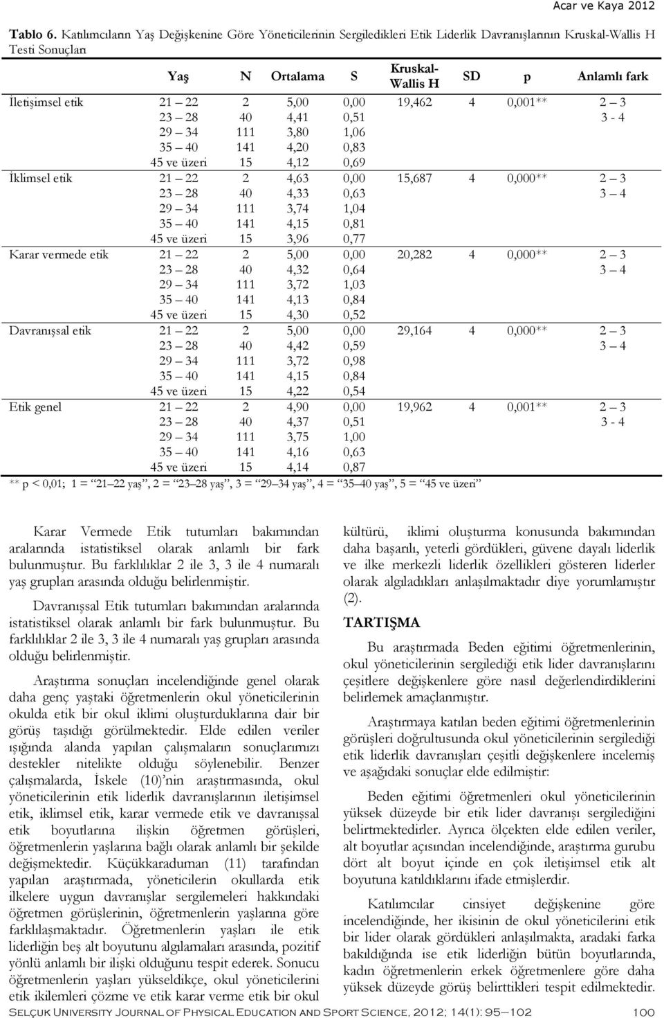 1 3 8 9 34 35 İklimsel etik 1 3 8 9 34 35 Karar vermede etik 1 3 8 9 34 35 Davranışsal etik 1 3 8 9 34 35 Etik genel 1 3 8 9 34 35 5,00 4,41 3,80 4,0 4,1 4,3 4,33 3,74 4, 3,9 5,00 4,3 3,7 4,13 4,30