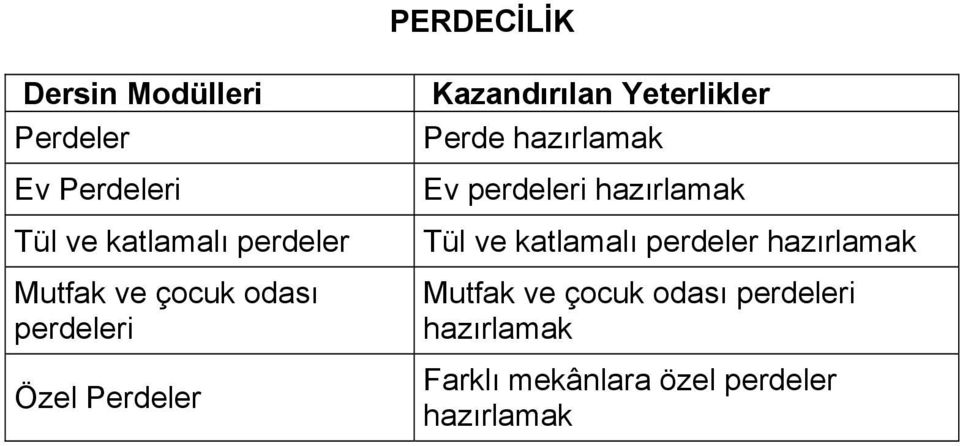 hazırlamak Ev perdeleri hazırlamak Tül ve katlamalı perdeler hazırlamak