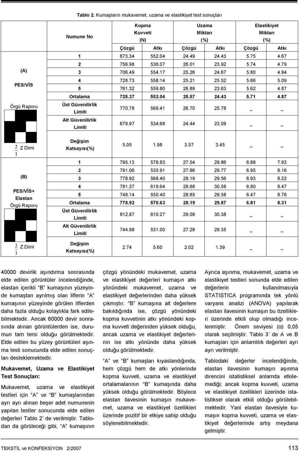 87 Üst Güvenilirlik 770.78 569.41 26.70 25.78 Alt Güvenilirlik 679.97 534.68 24.44 23.09 2 Z Dimi 1 PES/VİS+ Elastan Örgü Raporu Değişim Katsayısı 5.05 1.98 3.57 3.45 1 795.13 578.83 27.54 29.86 6.