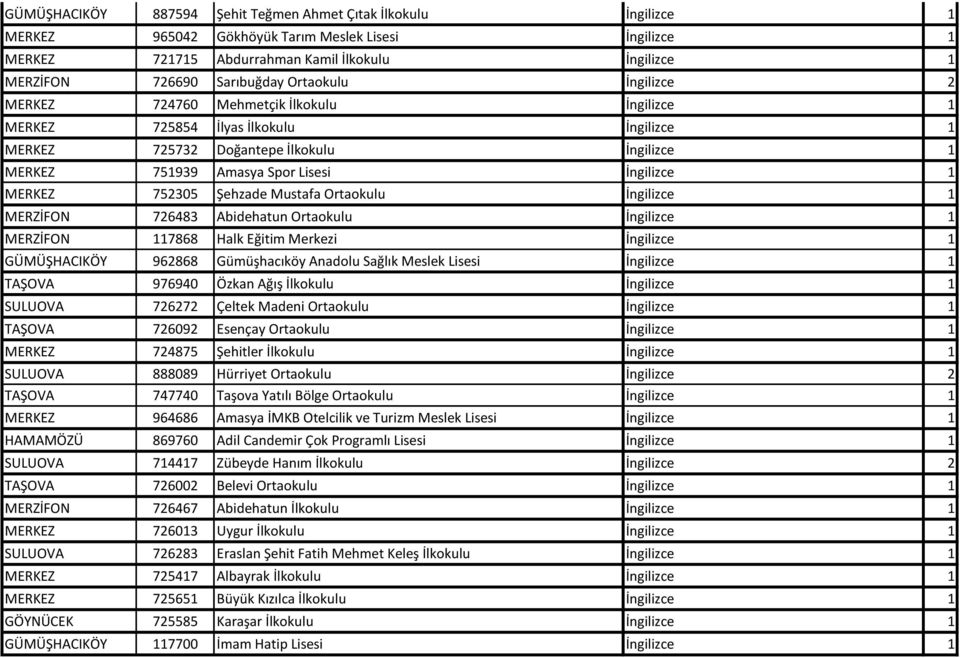 İngilizce 1 MERKEZ 752305 Şehzade Mustafa Ortaokulu İngilizce 1 MERZİFON 726483 Abidehatun Ortaokulu İngilizce 1 MERZİFON 117868 Halk Eğitim Merkezi İngilizce 1 GÜMÜŞHACIKÖY 962868 Gümüşhacıköy