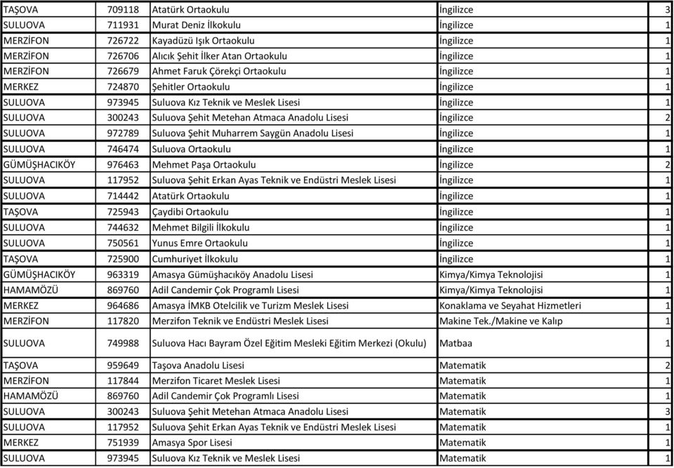 Suluova Şehit Metehan Atmaca Anadolu Lisesi İngilizce 2 SULUOVA 972789 Suluova Şehit Muharrem Saygün Anadolu Lisesi İngilizce 1 SULUOVA 746474 Suluova Ortaokulu İngilizce 1 GÜMÜŞHACIKÖY 976463 Mehmet