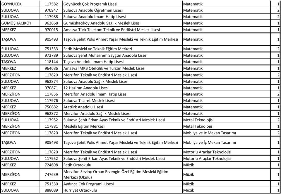 Eğitim Merkezi Matematik 1 SULUOVA 751333 Fatih Mesleki ve Teknik Eğitim Merkezi Matematik 2 SULUOVA 972789 Suluova Şehit Muharrem Saygün Anadolu Lisesi Matematik 1 TAŞOVA 118144 Taşova Anadolu İmam