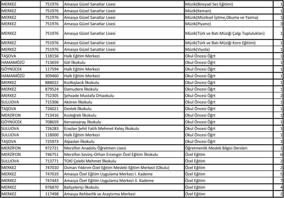 Güzel Sanatlar Lisesi Müzik(Türk ve Batı Müziği Koro Eğitimi) 1 MERKEZ 751976 Amasya Güzel Sanatlar Lisesi Müzik(Viyola) 1 TAŞOVA 118156 Halk Eğitim Merkezi Okul Öncesi Öğrt 1 HAMAMÖZÜ 713659 Göl