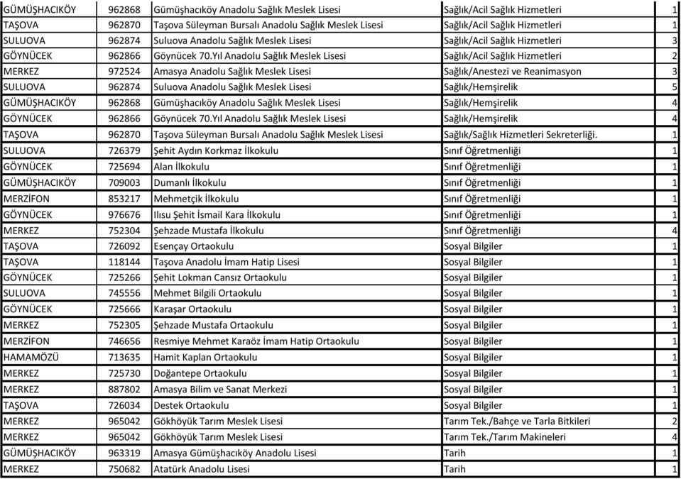 Yıl Anadolu Sağlık Meslek Lisesi Sağlık/Acil Sağlık Hizmetleri 2 MERKEZ 972524 Amasya Anadolu Sağlık Meslek Lisesi Sağlık/Anestezi ve Reanimasyon 3 SULUOVA 962874 Suluova Anadolu Sağlık Meslek Lisesi