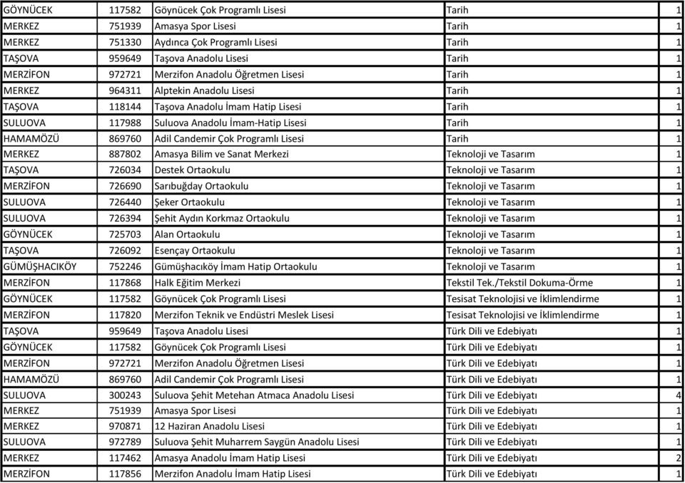 Tarih 1 HAMAMÖZÜ 869760 Adil Candemir Çok Programlı Lisesi Tarih 1 MERKEZ 887802 Amasya Bilim ve Sanat Merkezi Teknoloji ve Tasarım 1 TAŞOVA 726034 Destek Ortaokulu Teknoloji ve Tasarım 1 MERZİFON