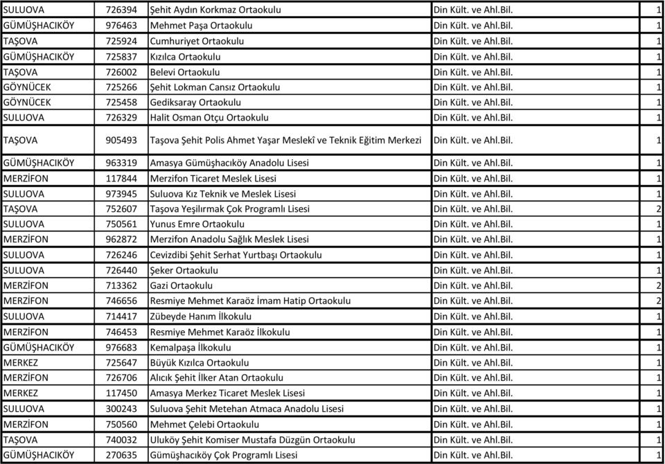 ve Ahl.Bil. 1 TAŞOVA 905493 Taşova Şehit Polis Ahmet Yaşar Meslekî ve Teknik Eğitim Merkezi Din Kült. ve Ahl.Bil. 1 GÜMÜŞHACIKÖY 963319 Amasya Gümüşhacıköy Anadolu Lisesi Din Kült. ve Ahl.Bil. 1 MERZİFON 117844 Merzifon Ticaret Meslek Lisesi Din Kült.