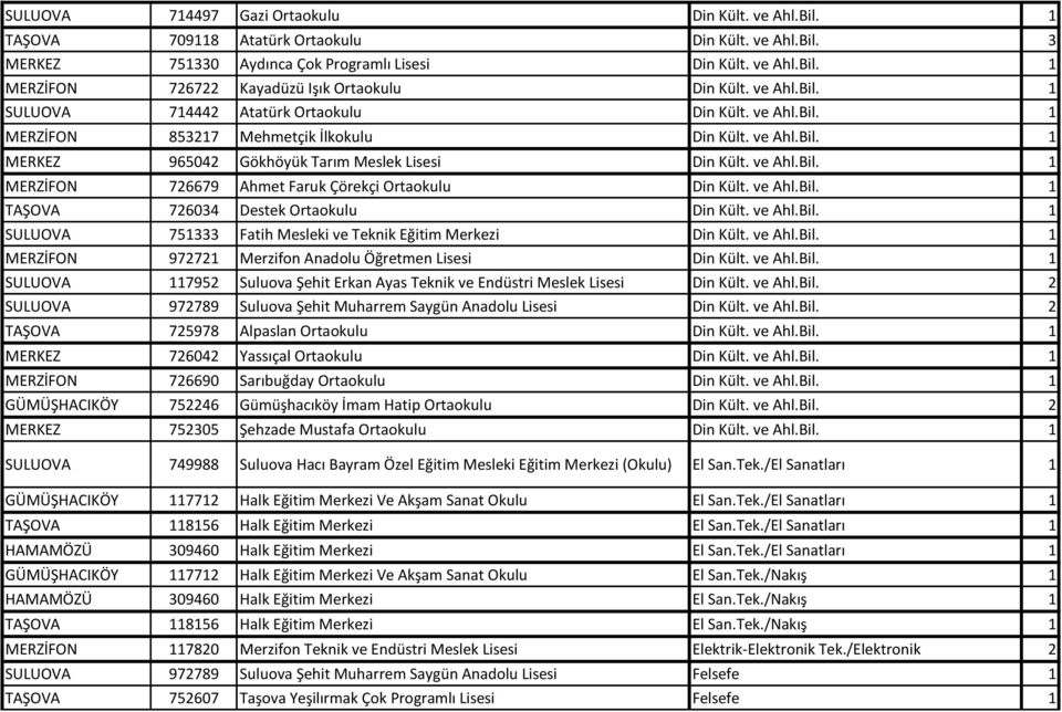 ve Ahl.Bil. 1 TAŞOVA 726034 Destek Ortaokulu Din Kült. ve Ahl.Bil. 1 SULUOVA 751333 Fatih Mesleki ve Teknik Eğitim Merkezi Din Kült. ve Ahl.Bil. 1 MERZİFON 972721 Merzifon Anadolu Öğretmen Lisesi Din Kült.