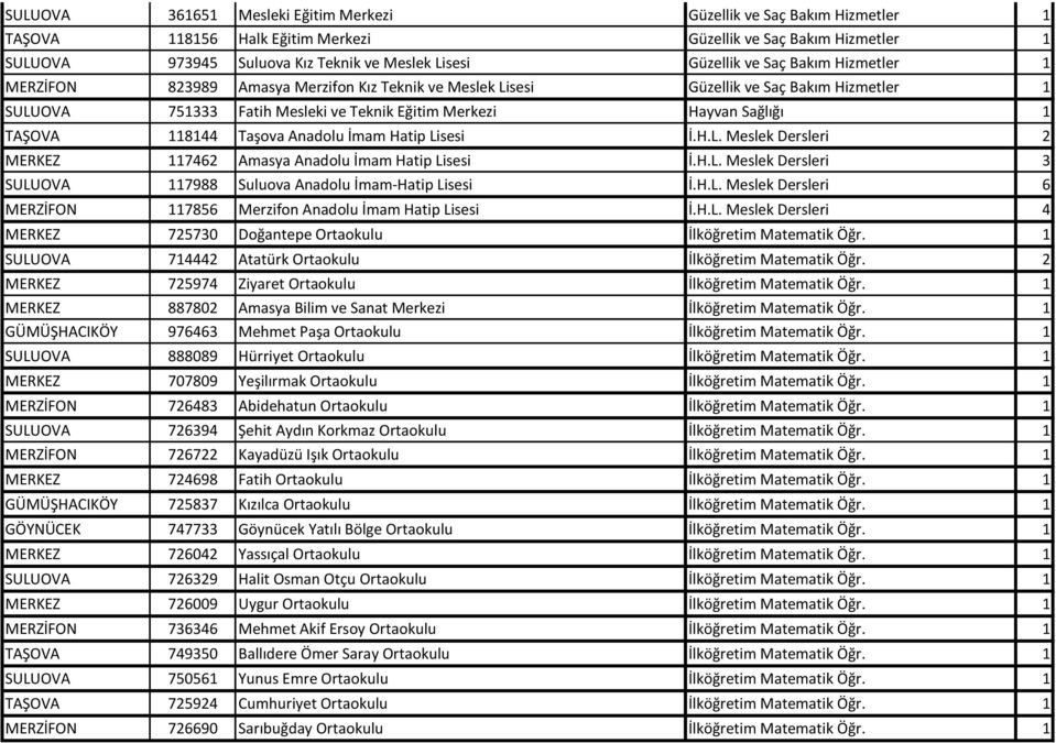 118144 Taşova Anadolu İmam Hatip Lisesi İ.H.L. Meslek Dersleri 2 MERKEZ 117462 Amasya Anadolu İmam Hatip Lisesi İ.H.L. Meslek Dersleri 3 SULUOVA 117988 Suluova Anadolu İmam-Hatip Lisesi İ.H.L. Meslek Dersleri 6 MERZİFON 117856 Merzifon Anadolu İmam Hatip Lisesi İ.