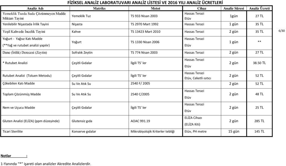rutubet analizi yapılır) Yoğurt TS 1330 Nisan 2006 Hassas Terazi Etüv 1 gün ** Dane (İrilik) Derecesi (Zeytin) Sofralık Zeytin TS 774 Nisan 2003 Hassas Terazi 2 gün 27 TL * Rutubet Analizi Çeşitli