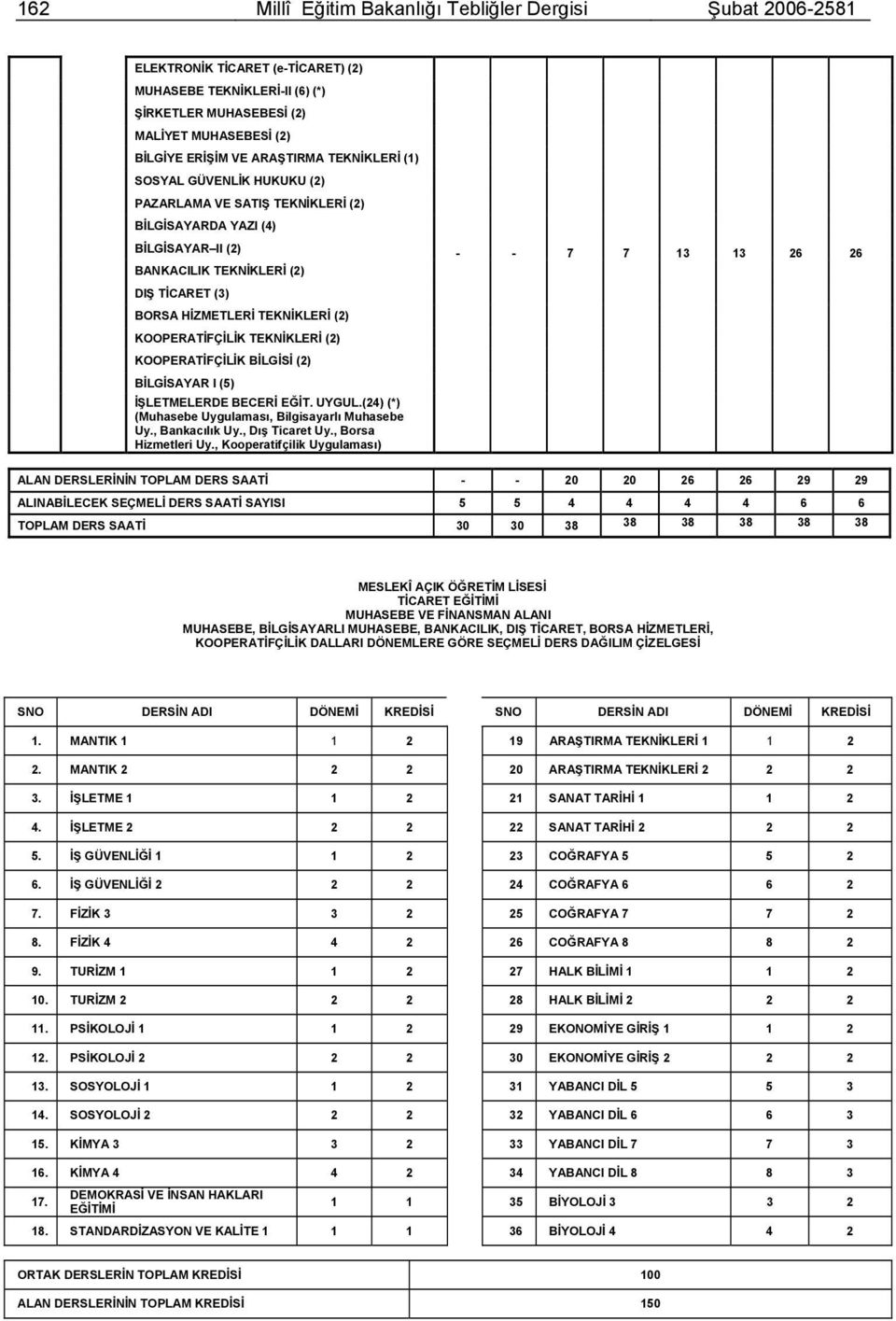 KOOPERATİFÇİLİK TEKNİKLERİ (2) KOOPERATİFÇİLİK BİLGİSİ (2) BİLGİSAYAR I (5) İŞLETMELERDE BECERİ EĞİT. UYGUL.(24) (*) (Muhasebe Uygulaması, Bilgisayarlı Muhasebe Uy., Bankacılık Uy., Dış Ticaret Uy.