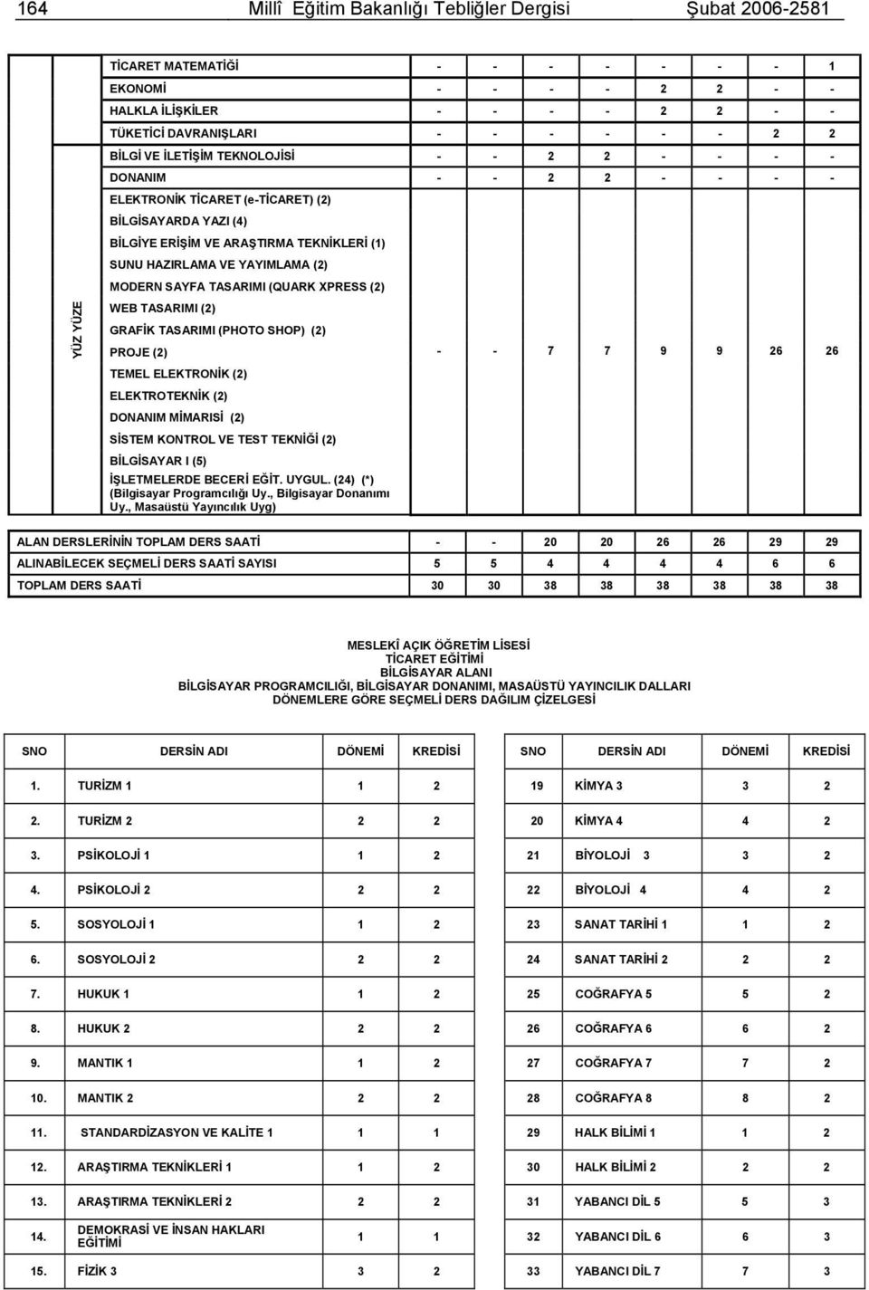 (2) MODERN SAYFA TASARIMI (QUARK XPRESS (2) WEB TASARIMI (2) GRAFİK TASARIMI (PHOTO SHOP) (2) PROJE (2) TEMEL ELEKTRONİK (2) ELEKTROTEKNİK (2) DONANIM MİMARISİ (2) SİSTEM KONTROL VE TEST TEKNİĞİ (2)