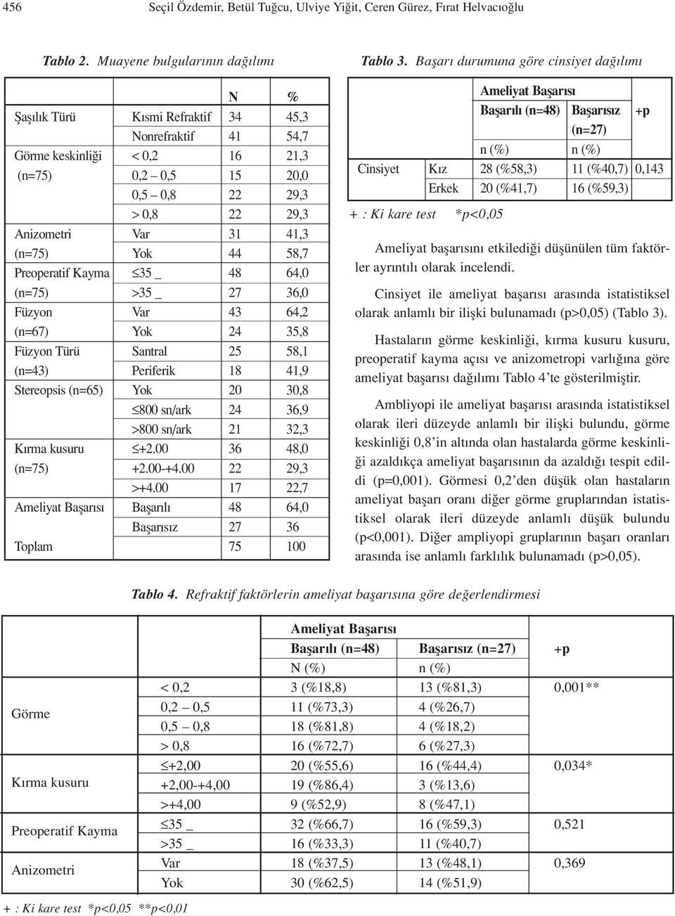 (n=75) Yok 44 58,7 Preoperatif Kayma 35 _ 48 64,0 (n=75) >35 _ 27 36,0 Füzyon Var 43 64,2 (n=67) Yok 24 35,8 Füzyon Türü Santral 25 58,1 (n=43) Periferik 18 41,9 Stereopsis (n=65) Yok 20 30,8 800