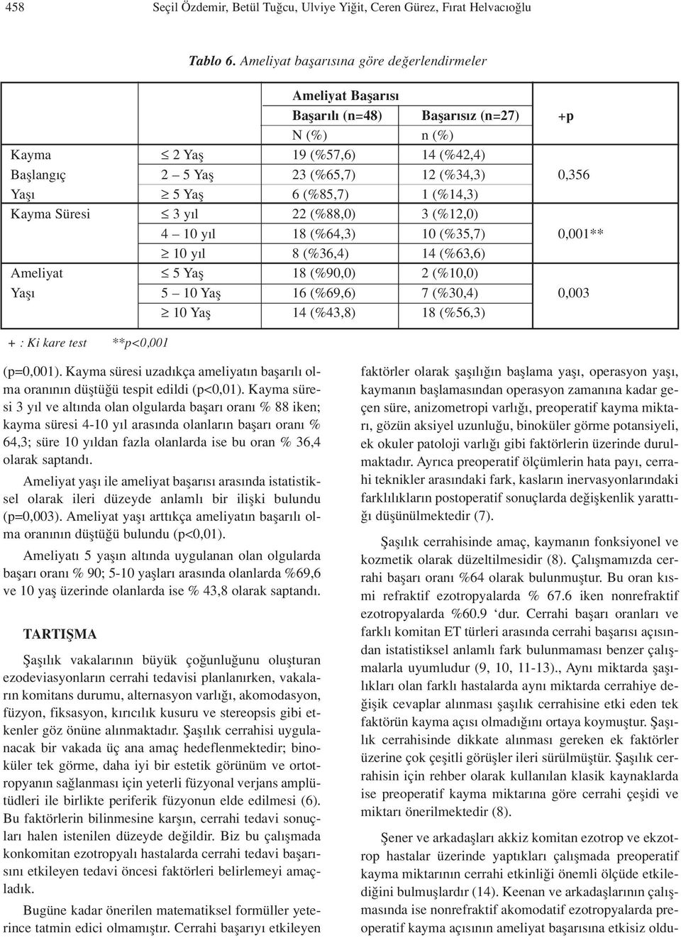 (%10,0) Yafl 5 10 Yafl 16 (%69,6) 7 (%30,4) 0,003 10 Yafl 14 (%43,8) 18 (%56,3) + : Ki kare test **p<0,001 Tablo 6. Ameliyat baflar s na göre de erlendirmeler (p=0,001).