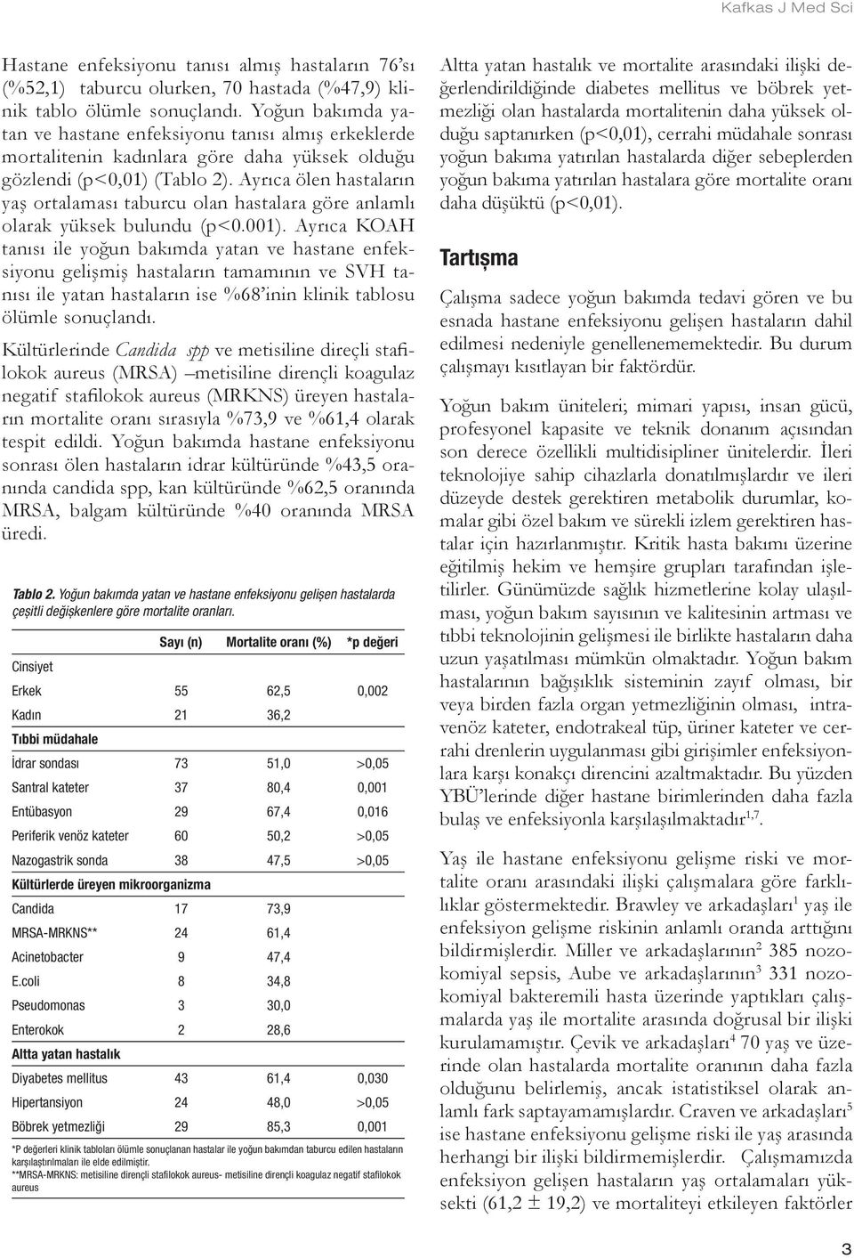 Ayrıca ölen hastaların yaş ortalaması taburcu olan hastalara göre anlamlı olarak yüksek bulundu (p<0.001).