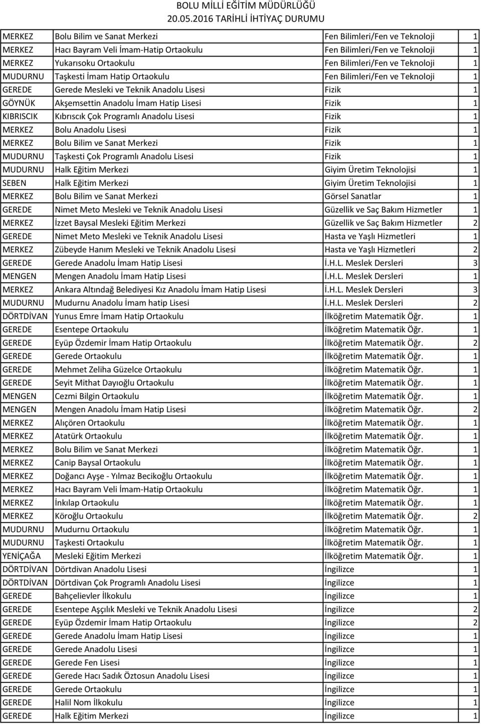 KIBRISCIK Kıbrıscık Çok Programlı Anadolu Lisesi Fizik 1 MERKEZ Bolu Anadolu Lisesi Fizik 1 MERKEZ Bolu Bilim ve Sanat Merkezi Fizik 1 MUDURNU Taşkesti Çok Programlı Anadolu Lisesi Fizik 1 MUDURNU