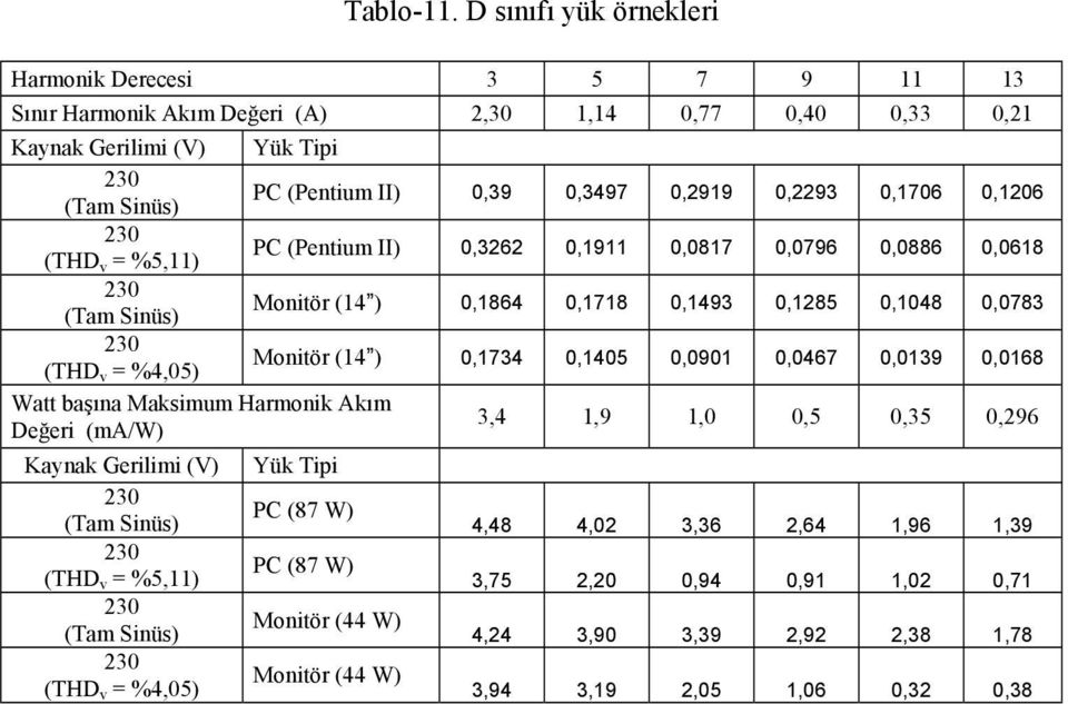%,) PC (Pentium II) 0,6 0,1 0,081 0,06 0,0886 0,0618 Monitör (14 ) 0,1864 0,8 0,14 0,18 0,1048 0,08 (THD v = %4,0) Monitör (14