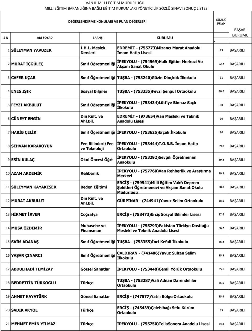 (753240)Güzin Dinçkök 91 LI 4 ENES IŞIK Sosyal Bilgiler TUŞBA - (753335)Fevzi Şengül 90,6 LI 5 FEYZİ AKBULUT Sınıf Öğretmenliği İPEKYOLU - (753434)Lütfiye Binnaz Saçlı 90 LI 6 CÜNEYT ENGİN Din Kült
