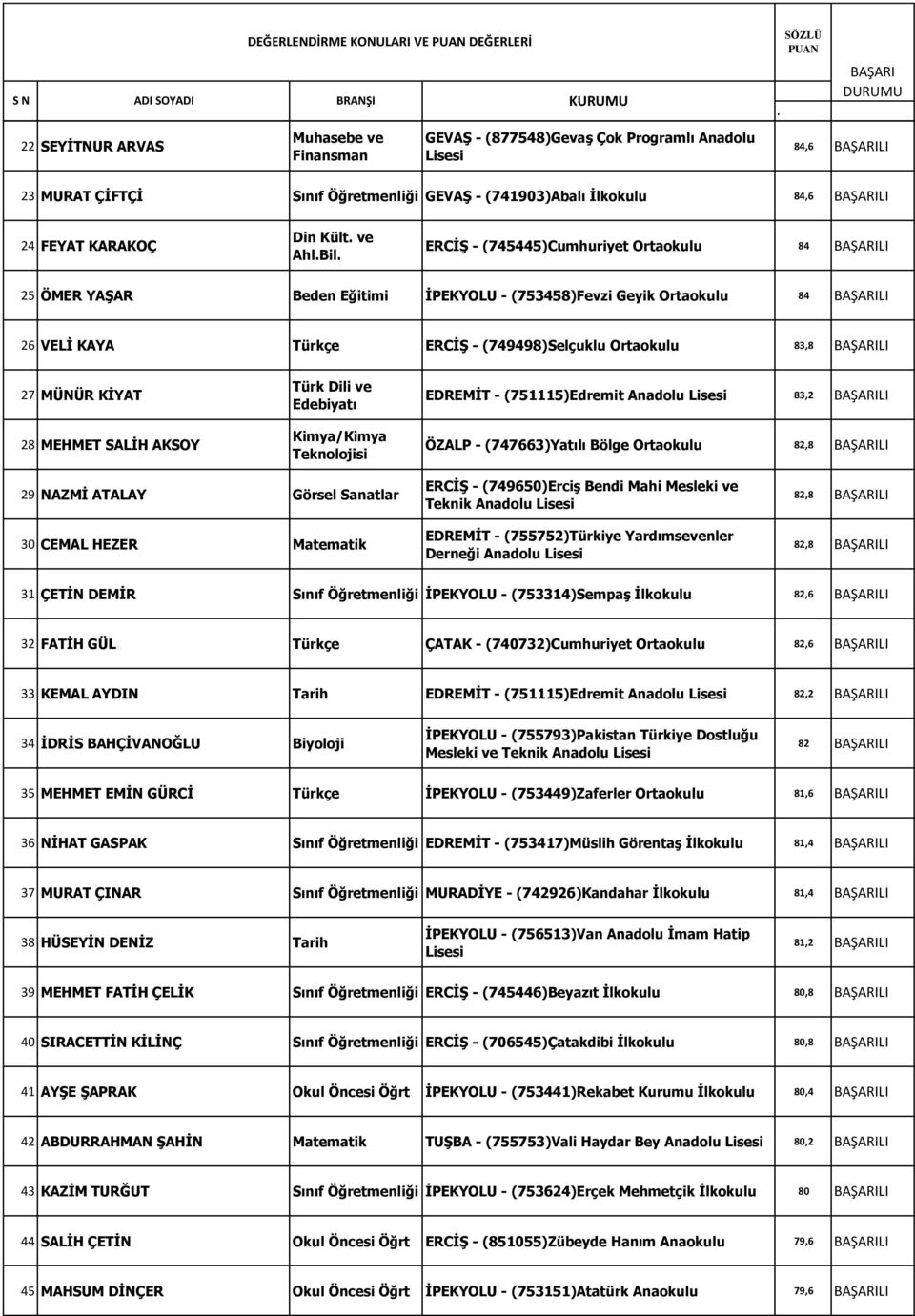 28 MEHMET SALİH AKSOY EDREMİT - (751115)Edremit 83,2 LI ÖZALP - (747663)Yatılı Bölge 82,8 LI 29 NAZMİ ATALAY Görsel Sanatlar 30 CEMAL HEZER Matematik ERCİŞ - (749650)Erciş Bendi Mahi Mesleki ve