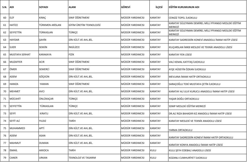 MÜDÜR YARDIMCISI KARATAY KARATAY SADREDDİN KONEVİ ANADOLU İMAM HATİP LİSESİ 64 İLKER SEKKİN İNGİLİZCE MÜDÜR YARDIMCISI KARATAY KILIÇARSLAN İMKB MESLEKİ VE TEKNİK ANADOLU LİSESİ 65 MUSTAFA SERHAT