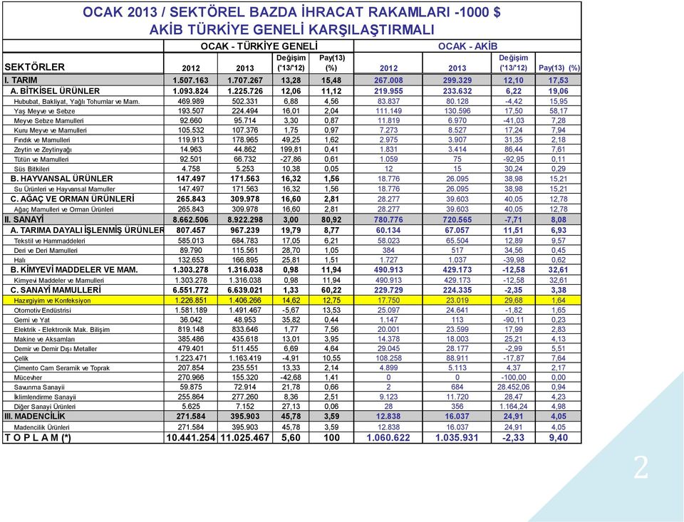 469.989 502.331 6,88 4,56 83.837 80.128-4,42 15,95 Yaş Meyve ve Sebze 193.507 224.494 16,01 2,04 111.149 130.596 17,50 58,17 Meyve Sebze Mamulleri 92.660 95.714 3,30 0,87 11.819 6.