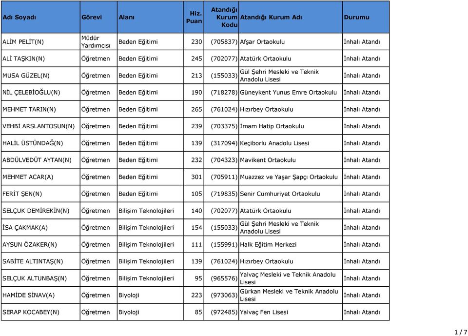 (703375) İmam Hatip Ortaokulu HALİL ÜSTÜNDAĞ(N) Beden Eğitimi 139 (317094) Keçiborlu Anadolu ABDÜLVEDÜT AYTAN(N) Beden Eğitimi 232 (704323) Mavikent Ortaokulu MEHMET ACAR(A) Beden Eğitimi 301