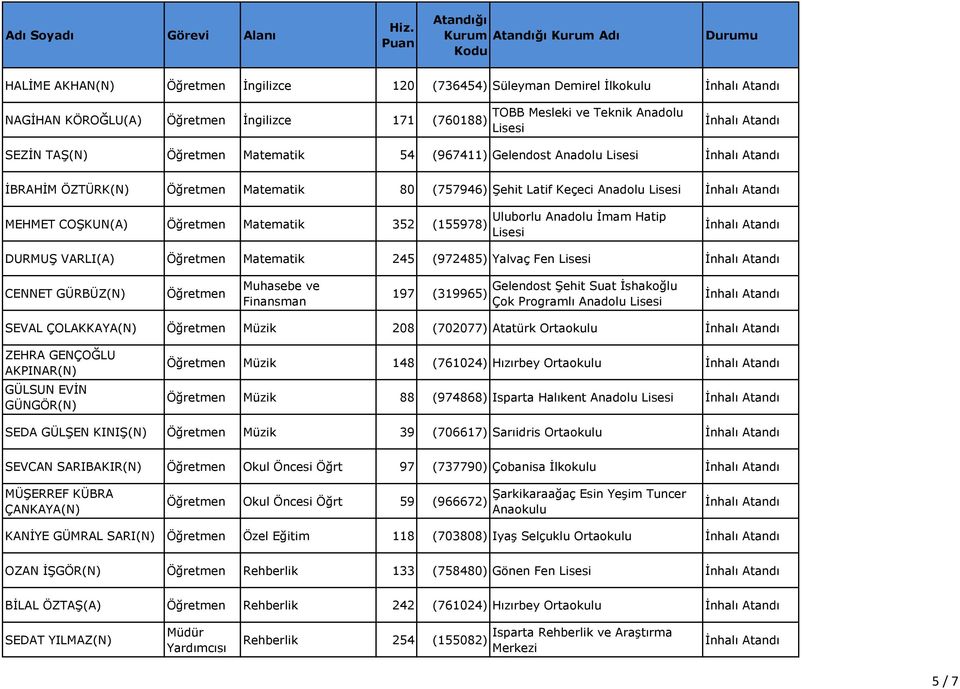 GÜRBÜZ(N) Muhasebe ve Finansman 197 (319965) Gelendost Şehit Suat İshakoğlu Çok Programlı Anadolu SEVAL ÇOLAKKAYA(N) Müzik 208 (702077) Atatürk Ortaokulu ZEHRA GENÇOĞLU AKPINAR(N) GÜLSUN EVİN