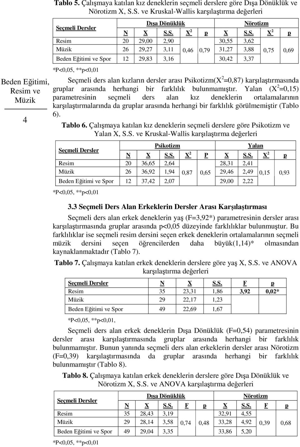 Psikotizm(X 2 =0,87) karşılaştırmasında gruplar arasında herhangi bir farklılık bulunmamıştır.