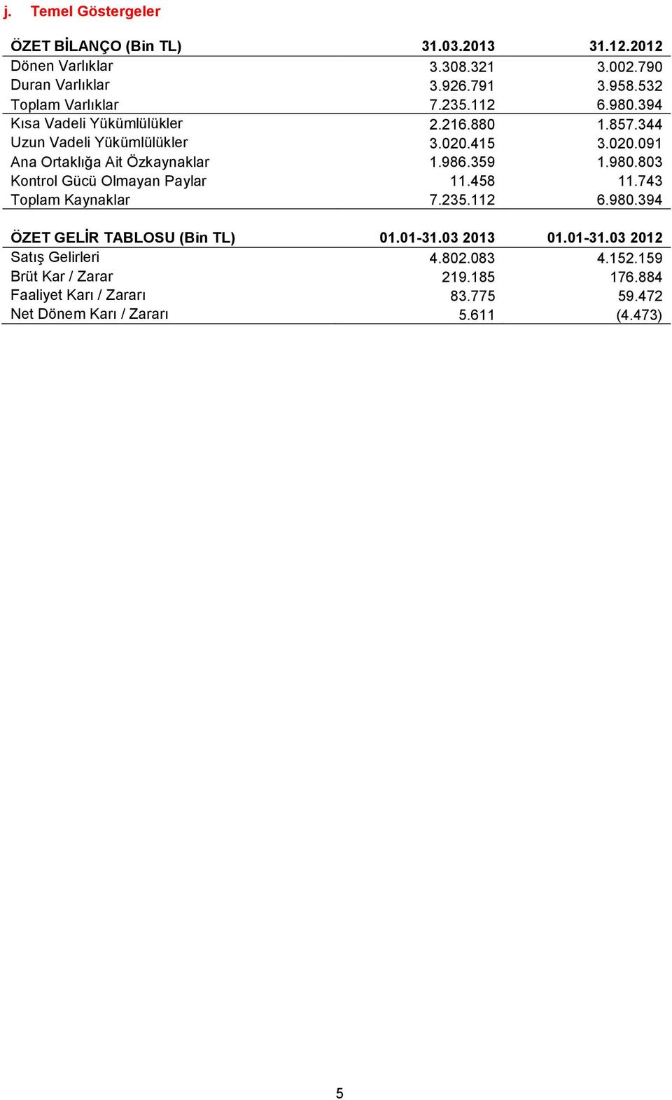 415 3.020.091 Ana Ortaklığa Ait Özkaynaklar 1.986.359 1.980.803 Kontrol Gücü Olmayan Paylar 11.458 11.743 Toplam Kaynaklar 7.235.112 6.980.394 ÖZET GELİR TABLOSU (Bin TL) 01.